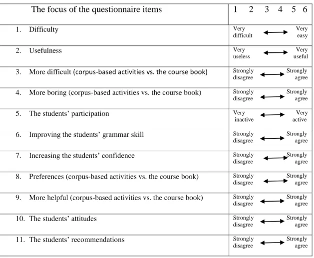 Figure 1 – The focus of the questionnaire items 