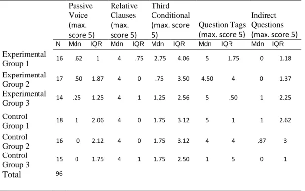 Table 1 – Pre-test medians, all groups 