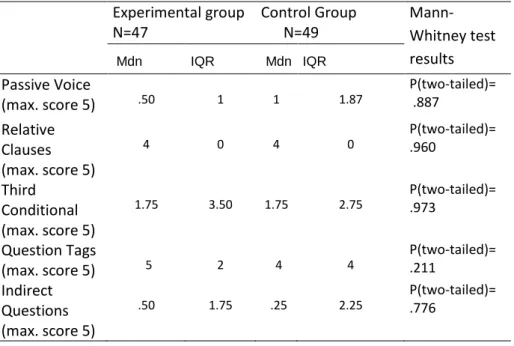 Table 2 – Pre-test medians, experimental and control groups 
