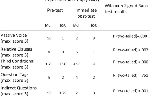 Table 3 – Pre- and immediate post-test medians, experimental group  Experimental Group (N=47)   