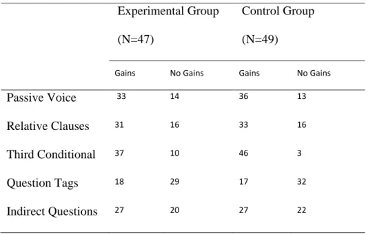 Table 5 - Student numbers, gains vs. no gains 