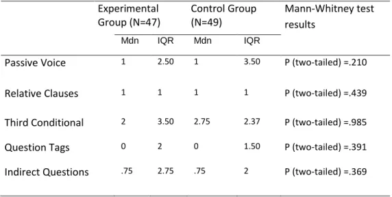 Table 6  – Gain score medians, experimental and control groups  Experimental  Group (N=47)  Control Group (N=49)  Mann-Whitney test  results  Mdn   IQR  Mdn   IQR 