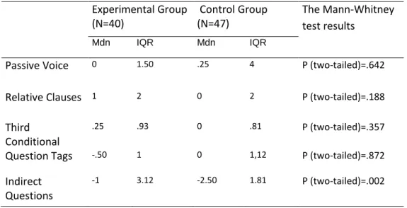 Table 7 – Retention score medians, experimental and control groups                               Experimental Group                                                   (N=40)   Control Group (N=47)  The Mann-Whitney  test results  Mdn   IQR  Mdn   IQR 