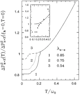 FIG. 7. Temperature dependence of the phonon momentum fluctuations in Eq. ~27! normalized by its value at T50 and j k 50.