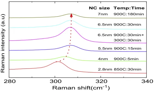 Fig. 3. Size dependent Raman shift. Stress induced shift can be calculated from the difference between these experimental data and phonon conﬁnement induced shift predicted by equation (5).