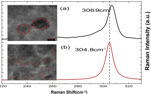 Fig. 4 shows HRTEM micrograph and Raman spectra of samples annealed at 900C for 30 and 5 min