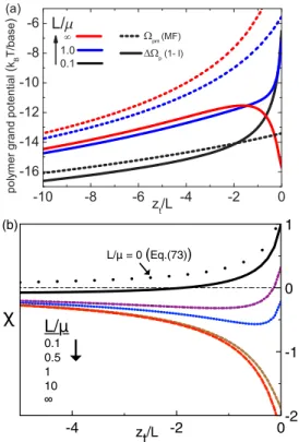FIG. 7. (a) MF grand potential 	 pm (v) of Eq. (67) (dashed curves), one-loop level grand potential 
	 p (v) = 	 pm (v) + L B τ 2 χ (v)/2 (solid curves), and (b) dimensionless self-energy χ (v) of Eq