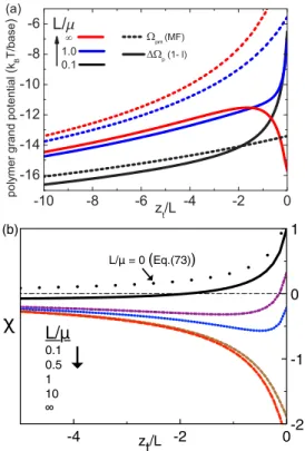 FIG. 7. (a) MF grand potential 	 pm (v) of Eq. (67) (dashed curves), one-loop level grand potential 	 p (v) = 	 pm (v) + L B τ 2 χ (v)/2 (solid curves), and (b) dimensionless self-energy χ (v) of Eq