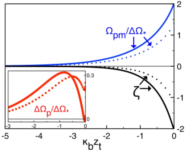 Figure 9 compares the grand potential functions at the finite polymer length ˜ L = 1 (dotted curves) and in the  ther-modynamic limit ˜ L → ∞ (solid curves), at the coexistence value s = 0.1 of Fig