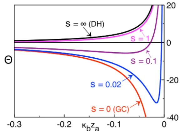 FIG. 4. Dimensionless self-energy of short polymers (49) versus the distance from the membrane with permittivity ε m = 2 at different values of the parameter s = κ b μ.