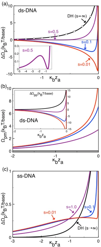 FIG. 6. Phase diagram: critical values of the parameter s = κ b μ versus the polymer charge density τ separating the parameter regimes with binding (area below the critical lines) and unbinding polyelectrolytes (area above the lines) oriented parallel (sol