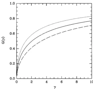 FIG. 1. The local-field factor G VS ( g) at a51/2 ~solid line! and a 51 ~dashed line!, and G STLS ( g) ~dotted line! ~Ref