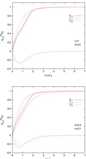 Fig. 3. (Color online.) Top: the pair-distribution functions g 3D αβ (r) in a 3D bo- bo-son–fermion mixture as a function of r/r s a B∗ for r s = 1, x = 0.5, and different values of σ = 0.5 and 1.0