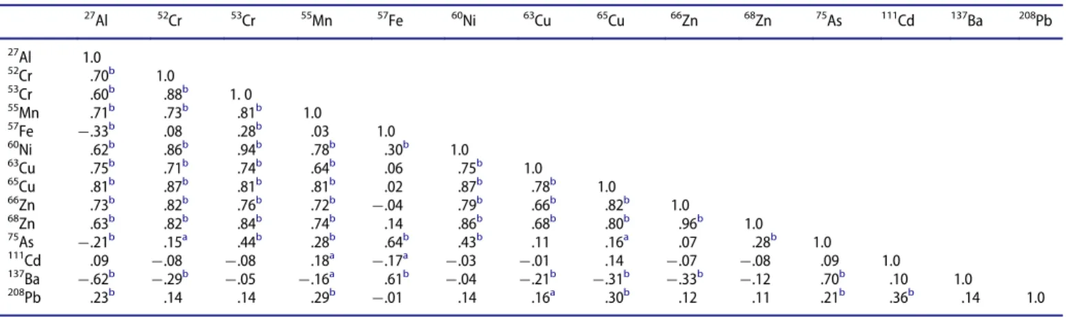 Table 3. Release correlations between metal(loid)s in water during 5 days.