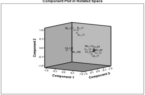 Figure 1. Results of Principal Component Analysis (PCA).