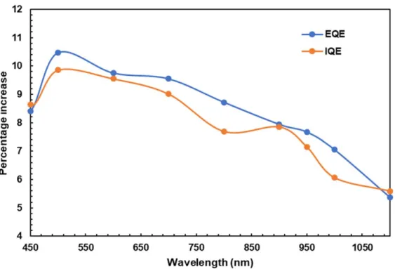 Figure C2. Percentage increase in EQE and IQE due to InN-Ps.