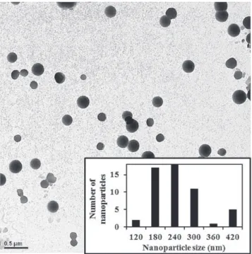 Figure 2. Transmission electron microscopy (TEM) image of laser synthesized InN-Ps with nanoparticle size distribution given in the inset.