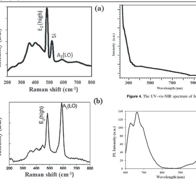 Figure 6 shows the J –V characteristics of the reference solar cell and the solar cell that contains InN-Ps under a voltage biasing condition of −1 V to 1 V
