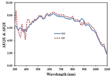 Figure 10. ΔEQE and ΔIQE values within the 300–1100 nm range for the cell that contains InN-Ps.