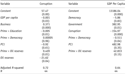 Table 4: Determinants of corruption and GDP per capita/level