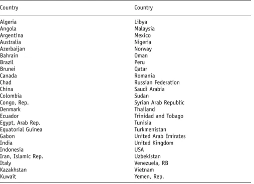 Table 1: List of countries used in this study