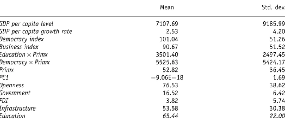 Table 3 reports the results for the equations relating corruption and the growth rate of GDP per capita and corruption based on the weighted least squares estimate, because, as mentioned above, the results (not reported) indicated no bi-causality between G