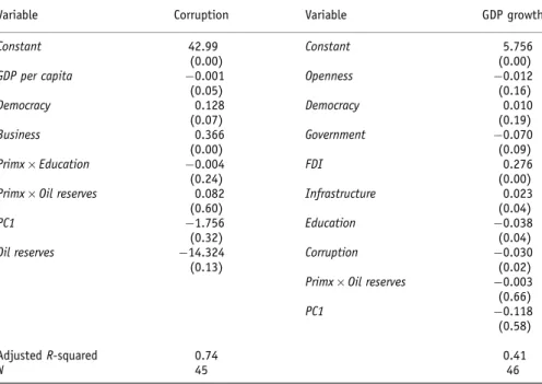 Table 3: GDP per capita growth and corruption regressions