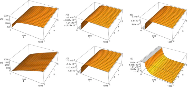 Fig. 6 The evolution of the scale factor a (t), density ρ(t) and pressure p (t) for typical values of q = 0.2 in the upper plot and q = 0.8 in the lower plot