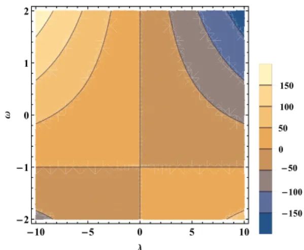 Fig. 1 The 2-dimensional contour plot for the eigenvalues σ 2 (λ, ω) of the Jacobian matrix J i j 