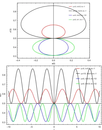 Table 2 The conditions guaranteing both of the existence and stability of an ESU in the conformal Weyl gravity theory