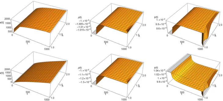 Fig. 5 The evolution of the scale factor a (t), density ρ(t) and pressure p (t) for typical values of q = 0.2 in the upper plot and q = 0.8 in the lower plot