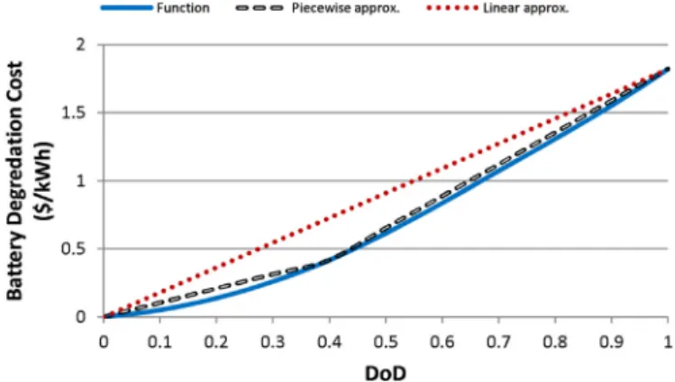 Fig. 2. Cycle life of PHEV batteries as a function of DoD.