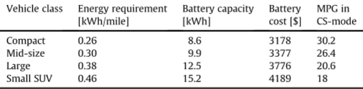 Table 3 Emission data. Technology CO 2 NO x Unit Microturbine 539.8 0.2223 grams/kWh Biomass 0 0.034 Fuel Cell 385.6 0.0068 Grid (average) 544.3 2.267