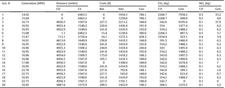 Table A.1 lists daily average distance, cost and emission break- break-downs for the 20 scenarios considered in this article