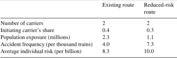 Table 8 illustrates for the Newark–Wichita route how the val- val-ues of these statistics change from one end of the spectrum (the existing route) to the other (the 100% reduced-risk route)