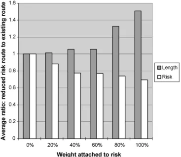 Fig. 1. Change in route length and risk as a function of the weight attached to risk.