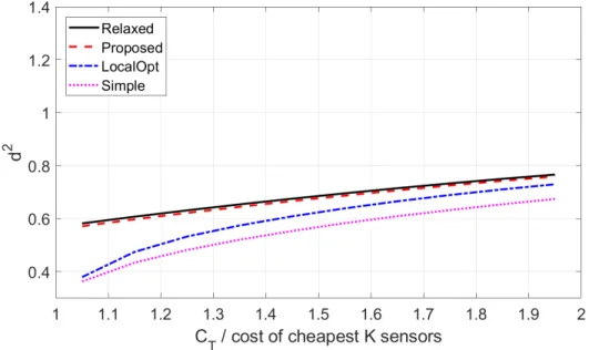 Figure 5.1: Performance of different strategies versus normalized cost, together with the performance bound obtained from the relaxed problem in (3.11), K = 20.