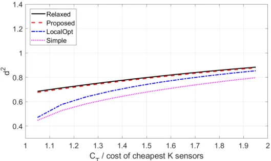 Figure 5.2: Performance of different strategies versus normalized cost, together with the performance bound obtained from the relaxed problem in (3.11), K = 25.