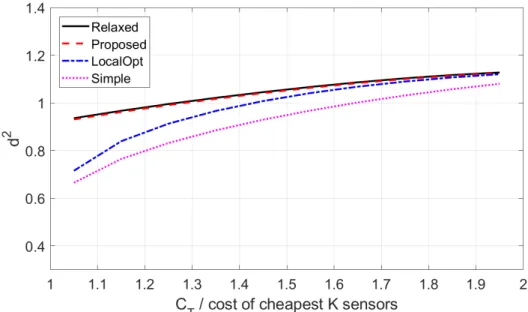 Figure 5.4: Performance of different strategies versus normalized cost, together with the performance bound obtained from the relaxed problem in (3.11), K = 40.