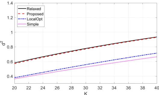 Figure 5.5: Performance of different strategies versus K, together with the per- per-formance bound obtained from the relaxed problem in (3.11), C T = 1.05 times cost of cheapest K sensors.