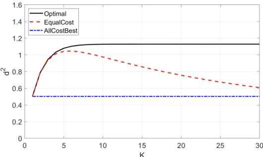 Figure 5.12: Performance of different strategies versus K, C T = 5.