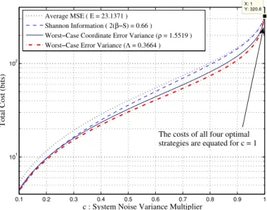 Fig. 8. Number of effective measurements under the scaling of the system noise variances for various estimation accuracy metrics.