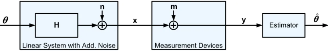 Fig. 1. Measurement and estimation systems model block diagram for a linear system with additive noise.