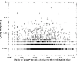 Fig. 4. Normalized log-log scatter plot of the query result-set size and the query frequency in the ODP query log for 10K queries.