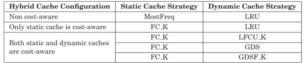 Table III. Hybrid Cache Configurations