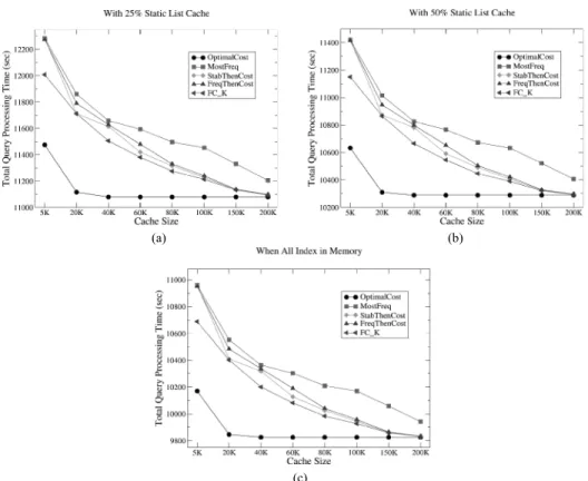 Fig. 6. Total query processing times (in seconds) obtained using different static caching strategies for the ODP log when (a) 25%, (b) 50%, and (c) 100% of the index is cached.