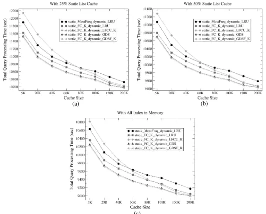 Fig. 10. Total query processing times (in seconds) obtained using different hybrid caching strategies for the ODP log when (a) 25%, (b) 50%, and (c) 100% of the index is cached.