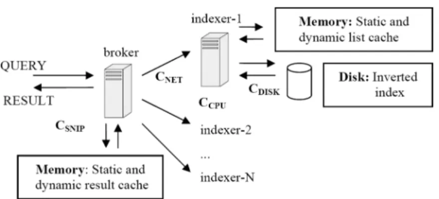 Fig. 1. Query processing in a typical large-scale search engine.