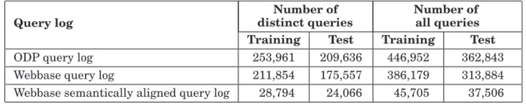 Table II. Characteristics of the Query Log Variants Query log Number of distinct queries Number ofall queries Training Test Training Test