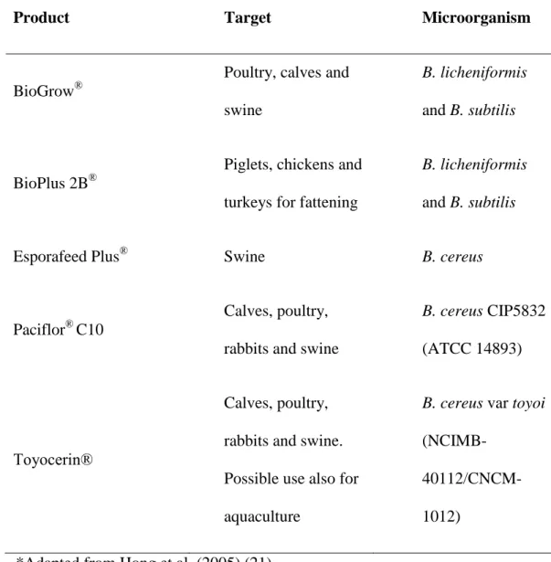 Table 1. Commercial Bacillus probiotic products* 